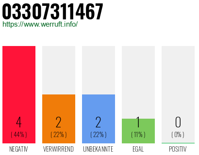 Rufnummer 03307311467 Telefonnummer 03307311467