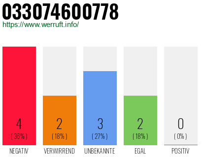 Rufnummer 033074600778 Telefonnummer 033074600778