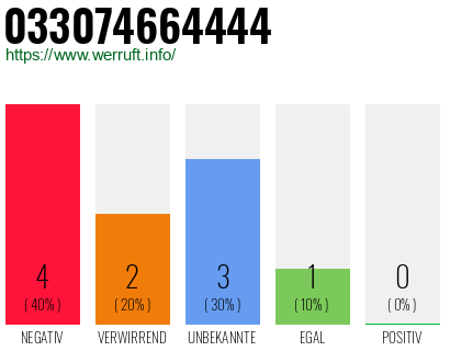 Rufnummer 033074664444 Telefonnummer 033074664444