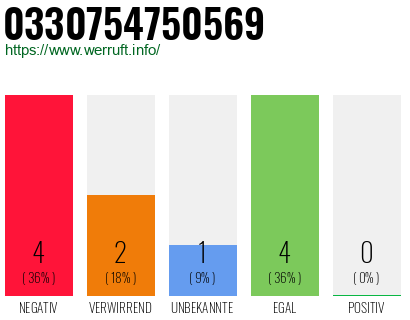 Rufnummer 0330754750569 Telefonnummer 0330754750569