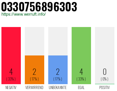 Rufnummer 0330756896303 Telefonnummer 0330756896303