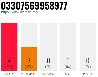 Rufnummer 03307569958977 Telefonnummer 03307569958977