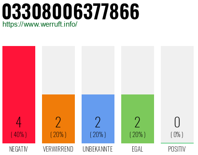 Rufnummer 03308006377866 Telefonnummer 03308006377866