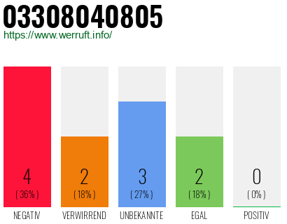 Rufnummer 03308040805 Telefonnummer 03308040805