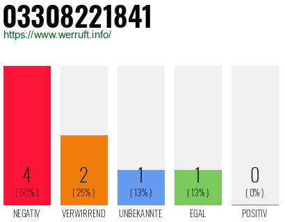 Rufnummer 03308221841 Telefonnummer 03308221841