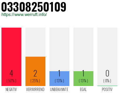 Rufnummer 03308250109 Telefonnummer 03308250109
