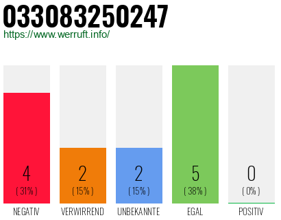 Rufnummer 033083250247 Telefonnummer 033083250247