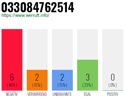 Rufnummer 033084762514 Telefonnummer 033084762514