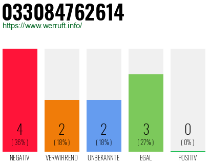 Rufnummer 033084762614 Telefonnummer 033084762614