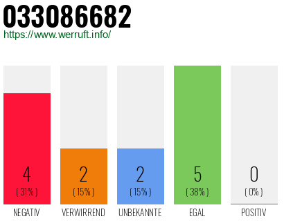 Rufnummer 033086682 Telefonnummer 033086682