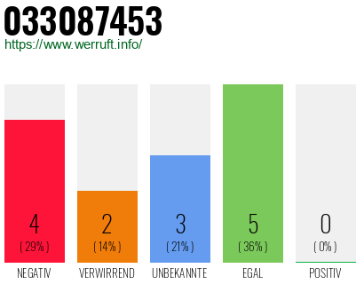Rufnummer 033087453 Telefonnummer 033087453