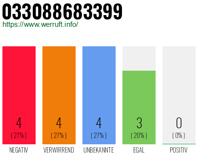 Rufnummer 033088683399 Telefonnummer 033088683399