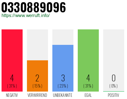 Rufnummer 0330889096 Telefonnummer 0330889096