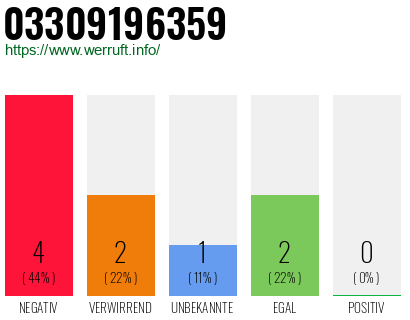 Rufnummer 03309196359 Telefonnummer 03309196359
