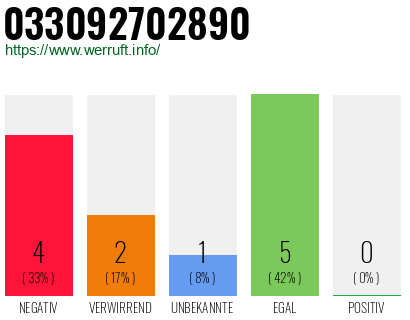 Rufnummer 033092702890 Telefonnummer 033092702890
