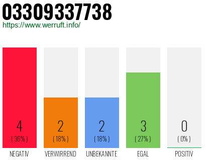 Rufnummer 03309337738 Telefonnummer 03309337738