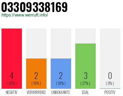 Rufnummer 03309338169 Telefonnummer 03309338169