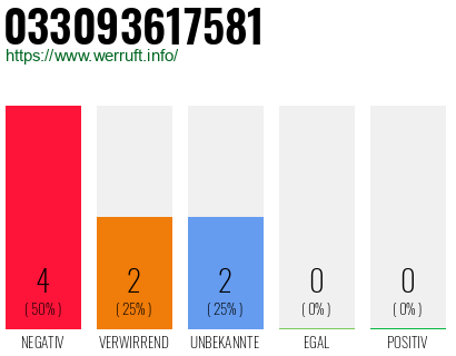 Rufnummer 033093617581 Telefonnummer 033093617581