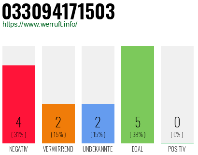 Rufnummer 033094171503 Telefonnummer 033094171503