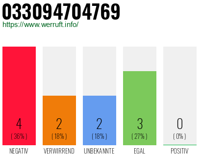 Rufnummer 033094704769 Telefonnummer 033094704769