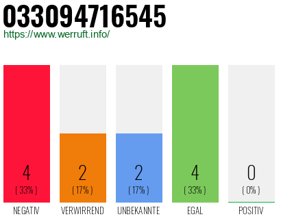 Rufnummer 033094716545 Telefonnummer 033094716545