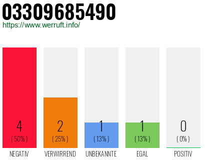 Rufnummer 03309685490 Telefonnummer 03309685490