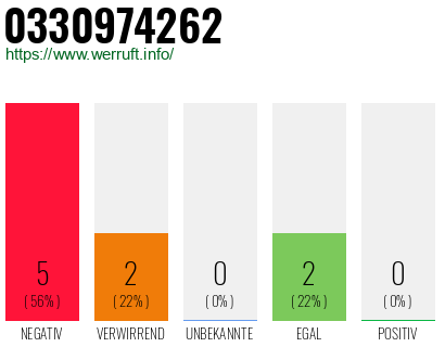 Rufnummer 0330974262 Telefonnummer 0330974262