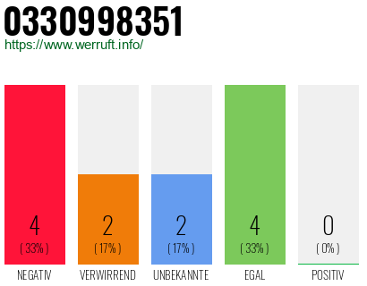 Rufnummer 0330998351 Telefonnummer 0330998351