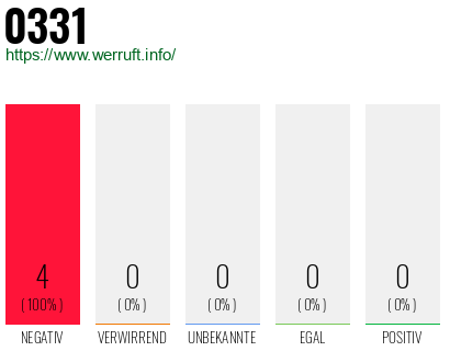 Rufnummer 0331 Telefonnummer 0331