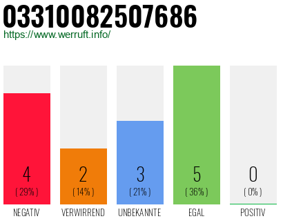 Rufnummer 03310082507686 Telefonnummer 03310082507686