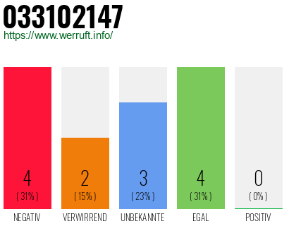 Rufnummer 033102147 Telefonnummer 033102147