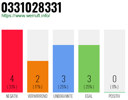 Rufnummer 0331028331 Telefonnummer 0331028331