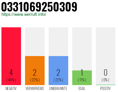 Rufnummer 0331069250309 Telefonnummer 0331069250309