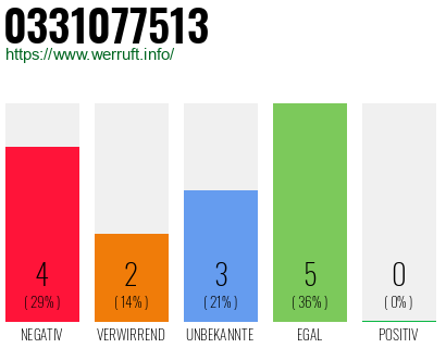 Rufnummer 0331077513 Telefonnummer 0331077513