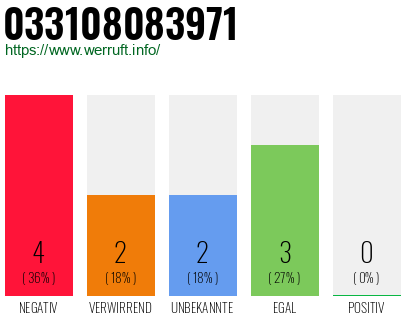 Rufnummer 033108083971 Telefonnummer 033108083971