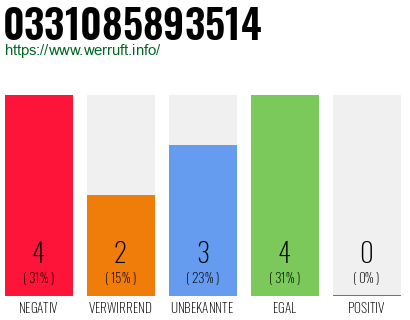 Rufnummer 0331085893514 Telefonnummer 0331085893514