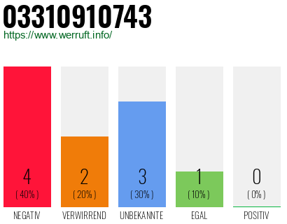 Rufnummer 03310910743 Telefonnummer 03310910743