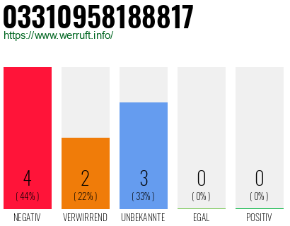 Rufnummer 03310958188817 Telefonnummer 03310958188817