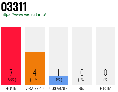 Rufnummer 03311 Telefonnummer 03311