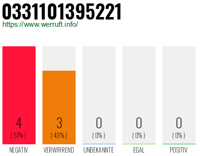 Rufnummer 0331101395221 Telefonnummer 0331101395221