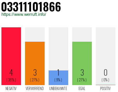 Rufnummer 03311101866 Telefonnummer 03311101866