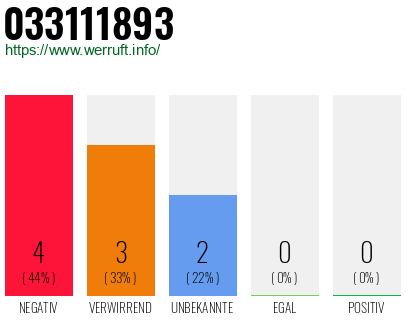 Rufnummer 033111893 Telefonnummer 033111893