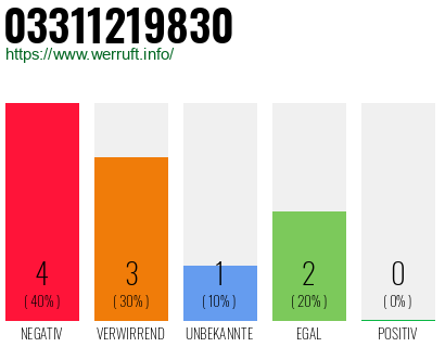 Rufnummer 03311219830 Telefonnummer 03311219830