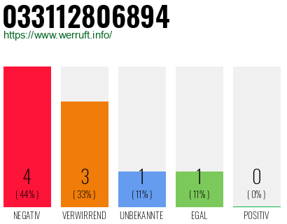 Rufnummer 033112806894 Telefonnummer 033112806894