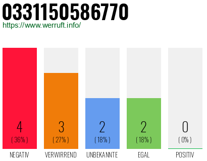 Rufnummer 0331150586770 Telefonnummer 0331150586770