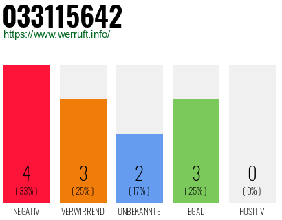Rufnummer 033115642 Telefonnummer 033115642