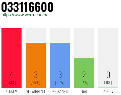 Rufnummer 033116600 Telefonnummer 033116600