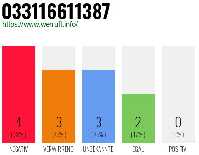 Rufnummer 033116611387 Telefonnummer 033116611387