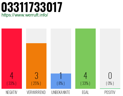 Rufnummer 03311733017 Telefonnummer 03311733017