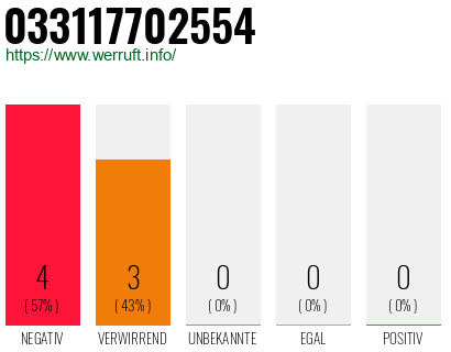 Rufnummer 033117702554 Telefonnummer 033117702554